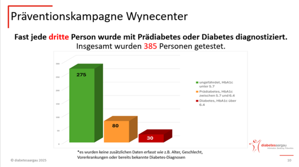 Praeventionskampagne Wynecenter